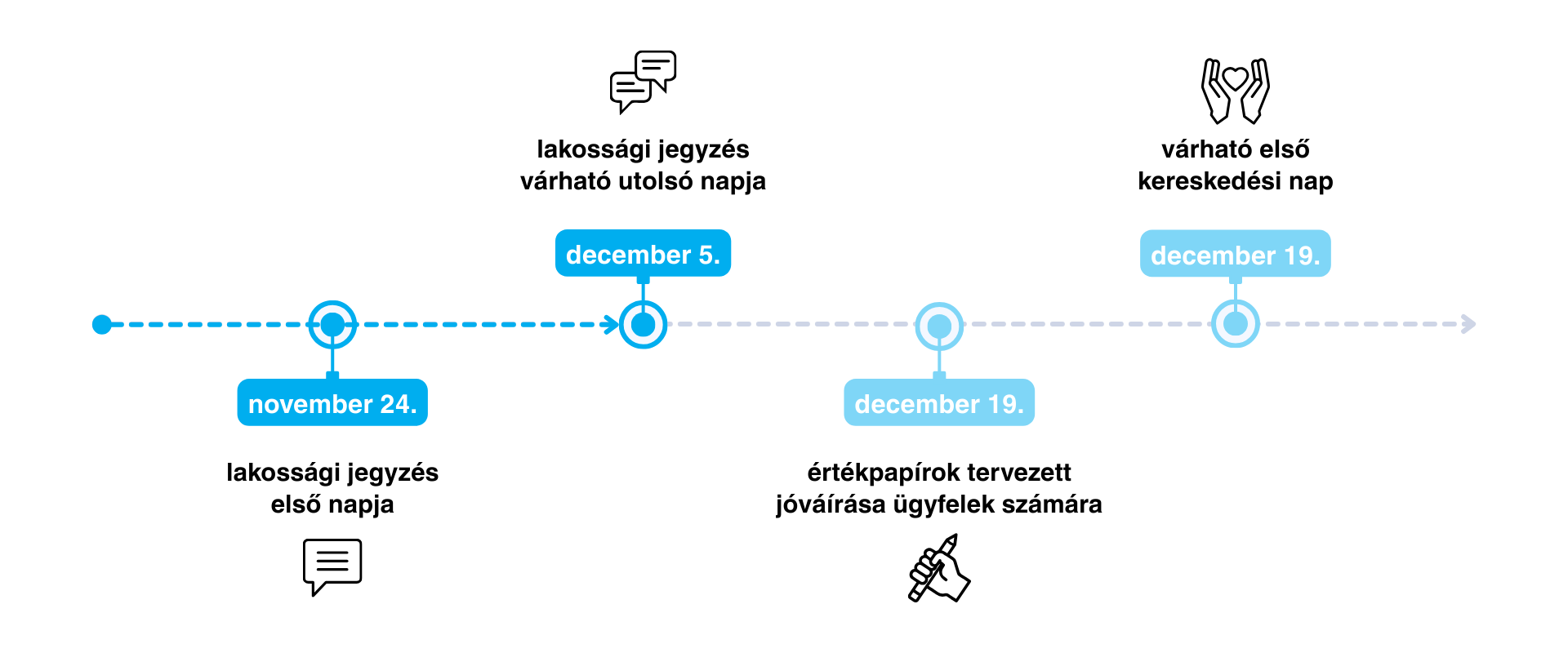 strt részvényjegyzés